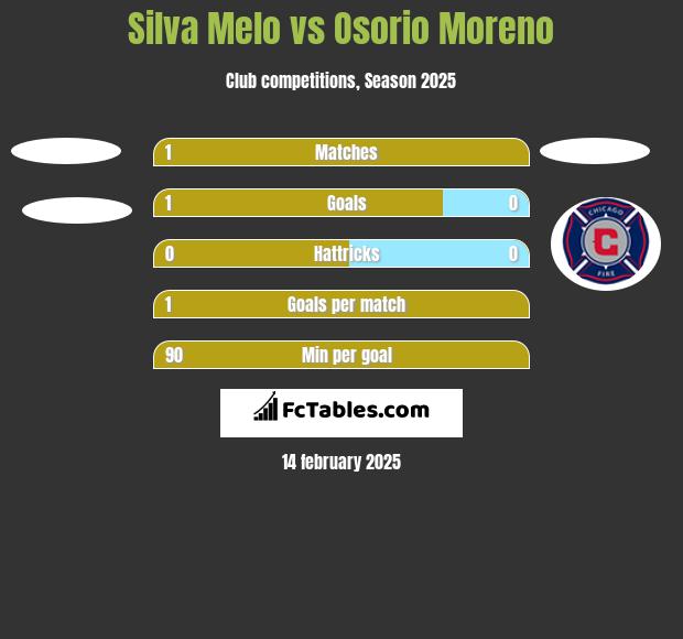 Silva Melo vs Osorio Moreno h2h player stats