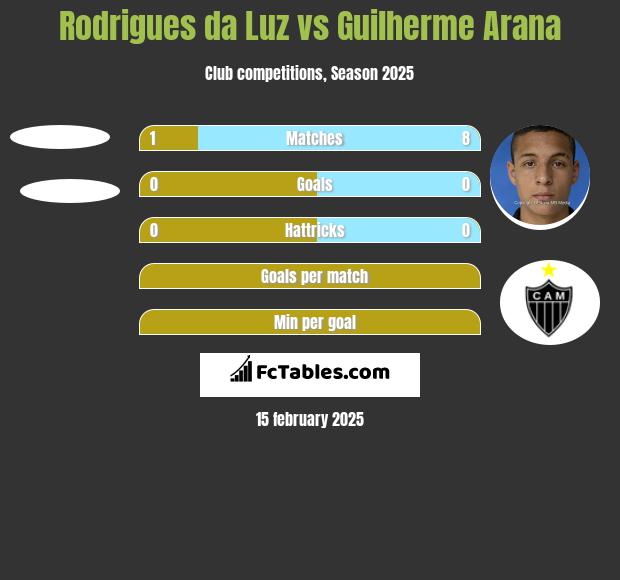 Rodrigues da Luz vs Guilherme Arana h2h player stats