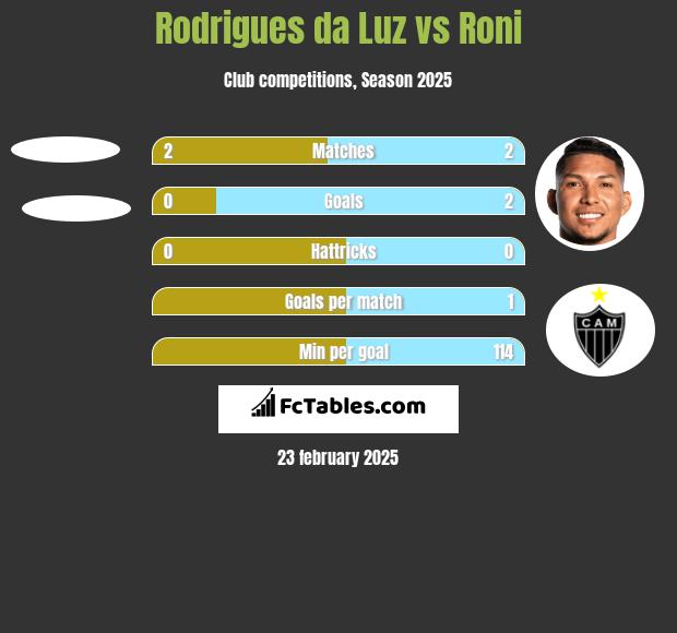 Rodrigues da Luz vs Roni h2h player stats