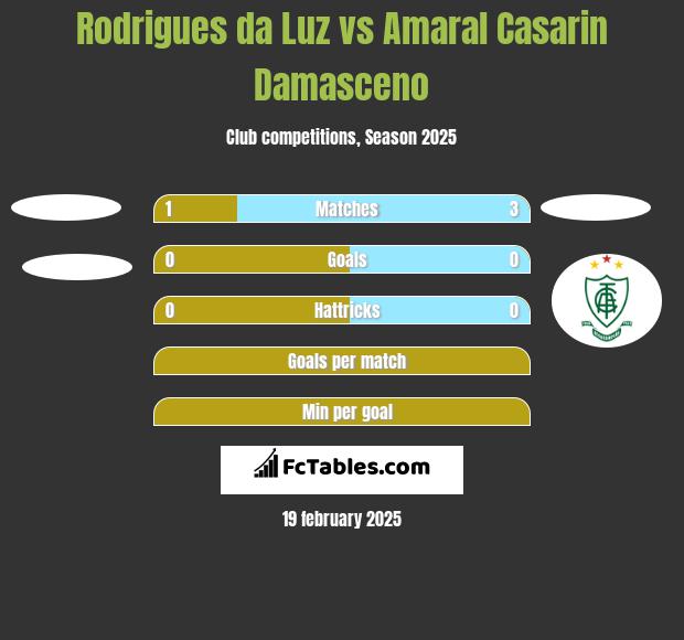 Rodrigues da Luz vs Amaral Casarin Damasceno h2h player stats