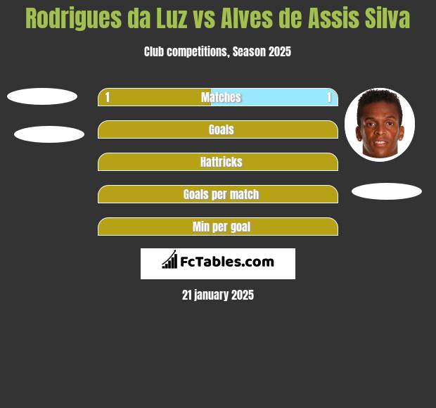 Rodrigues da Luz vs Alves de Assis Silva h2h player stats