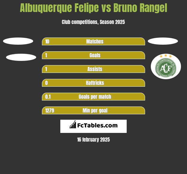 Albuquerque Felipe vs Bruno Rangel h2h player stats