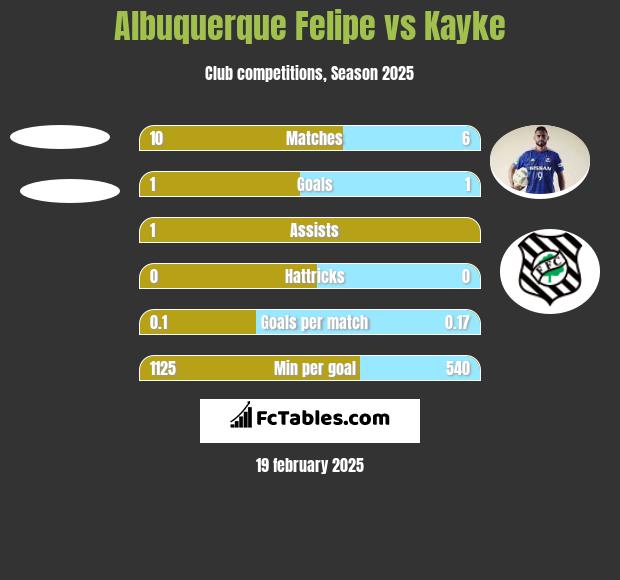 Albuquerque Felipe vs Kayke h2h player stats