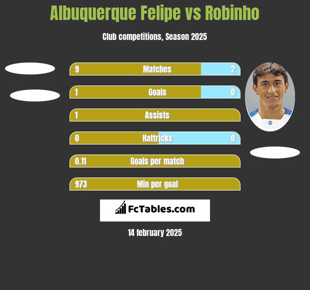 Albuquerque Felipe vs Robinho h2h player stats