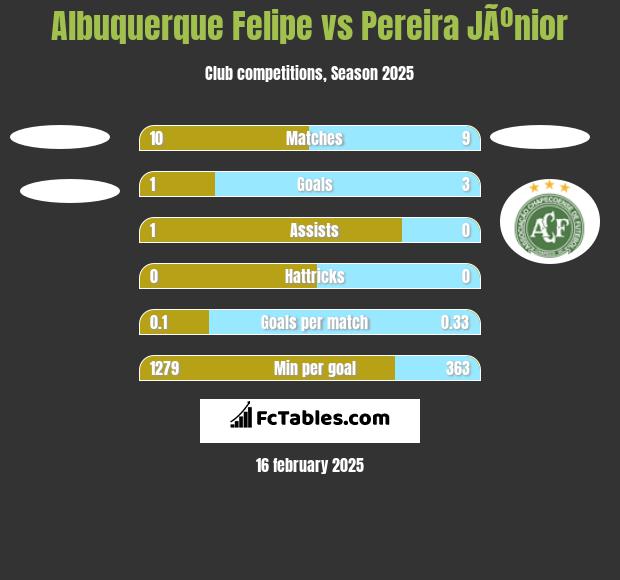 Albuquerque Felipe vs Pereira JÃºnior h2h player stats