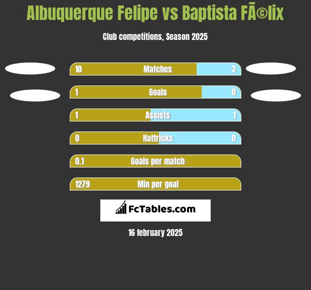 Albuquerque Felipe vs Baptista FÃ©lix h2h player stats