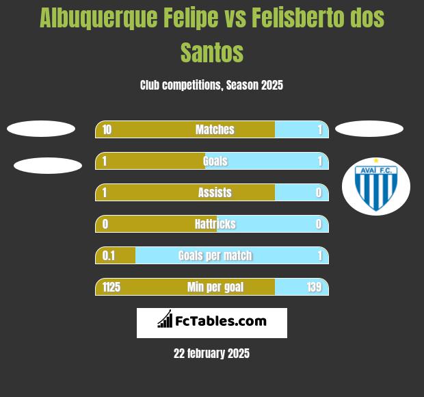 Albuquerque Felipe vs Felisberto dos Santos h2h player stats