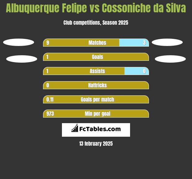 Albuquerque Felipe vs Cossoniche da Silva h2h player stats