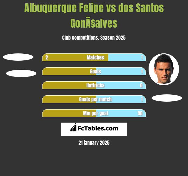 Albuquerque Felipe vs dos Santos GonÃ§alves h2h player stats