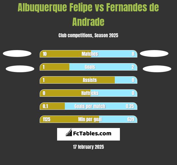 Albuquerque Felipe vs Fernandes de Andrade h2h player stats