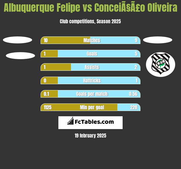 Albuquerque Felipe vs ConceiÃ§Ã£o Oliveira h2h player stats