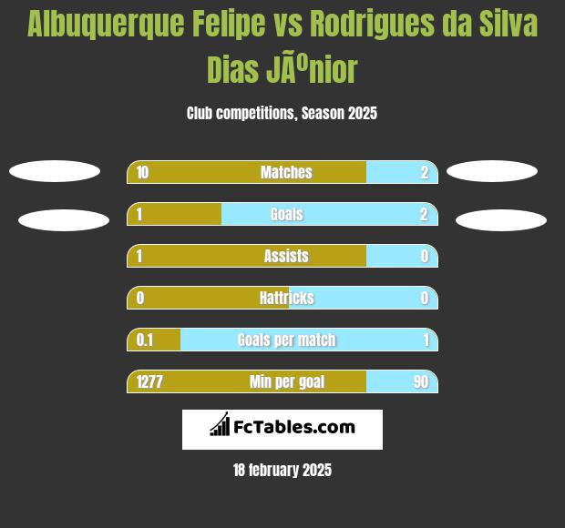 Albuquerque Felipe vs Rodrigues da Silva Dias JÃºnior h2h player stats