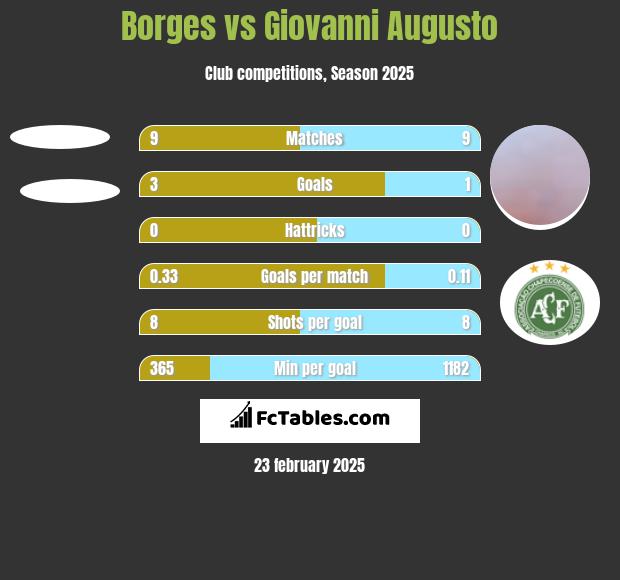 Borges vs Giovanni Augusto h2h player stats