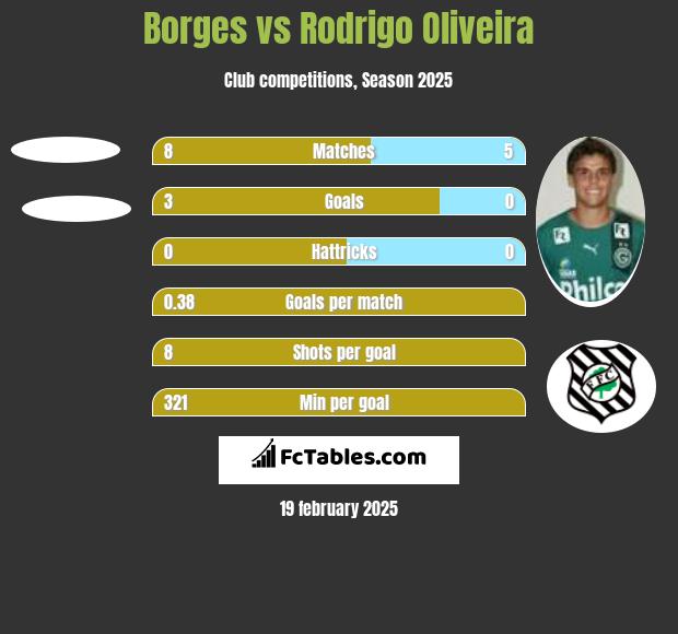 Borges vs Rodrigo Oliveira h2h player stats