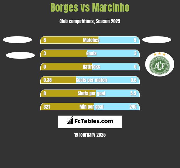 Borges vs Marcinho h2h player stats