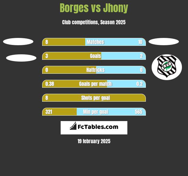 Borges vs Jhony h2h player stats