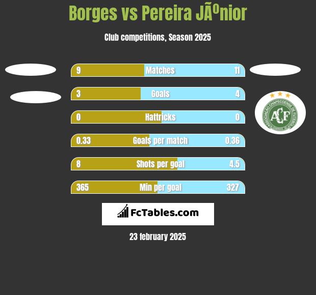 Borges vs Pereira JÃºnior h2h player stats