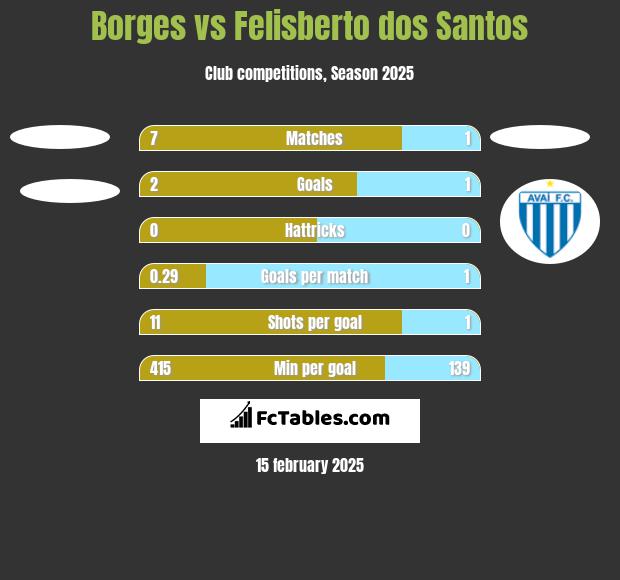 Borges vs Felisberto dos Santos h2h player stats