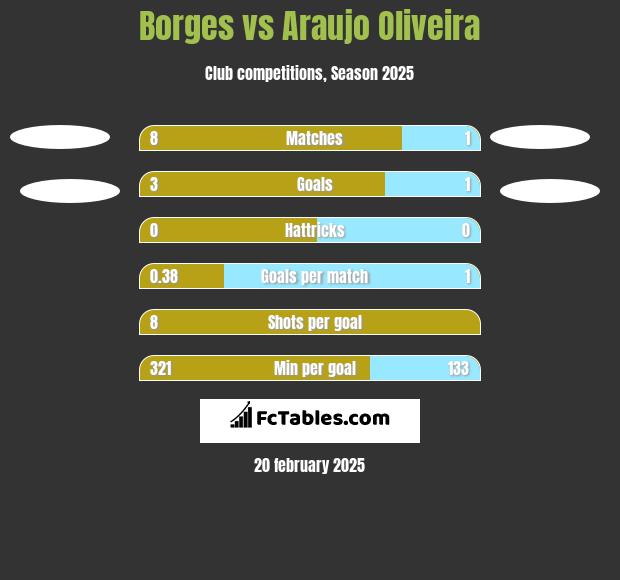 Borges vs Araujo Oliveira h2h player stats