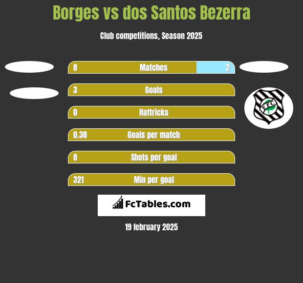 Borges vs dos Santos Bezerra h2h player stats