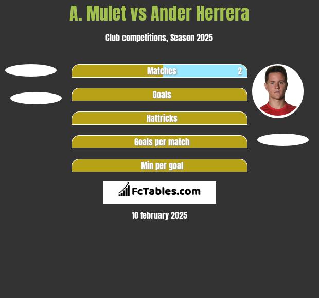 A. Mulet vs Ander Herrera h2h player stats