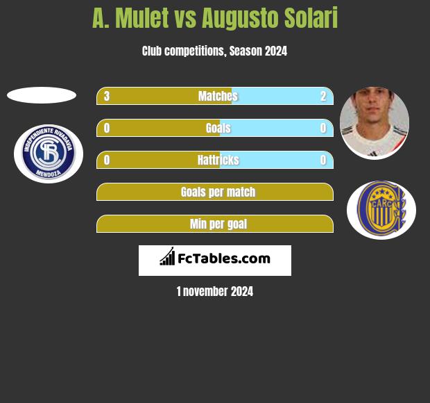 A. Mulet vs Augusto Solari h2h player stats