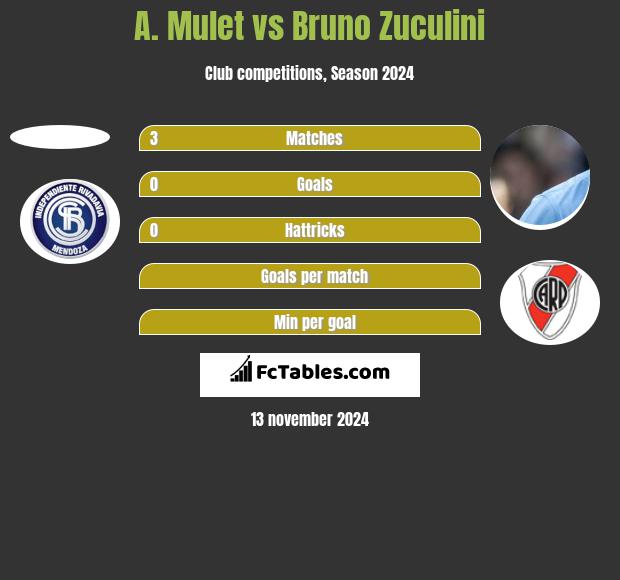 A. Mulet vs Bruno Zuculini h2h player stats