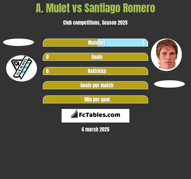 A. Mulet vs Santiago Romero h2h player stats