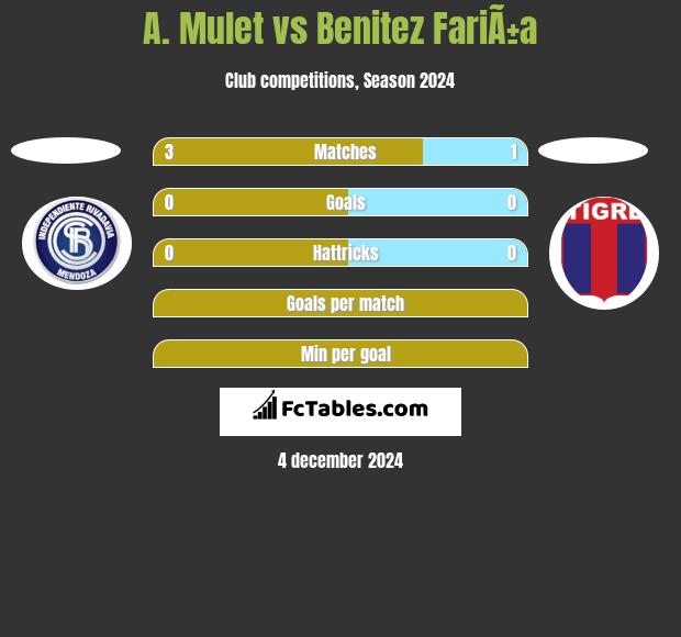 A. Mulet vs Benitez FariÃ±a h2h player stats