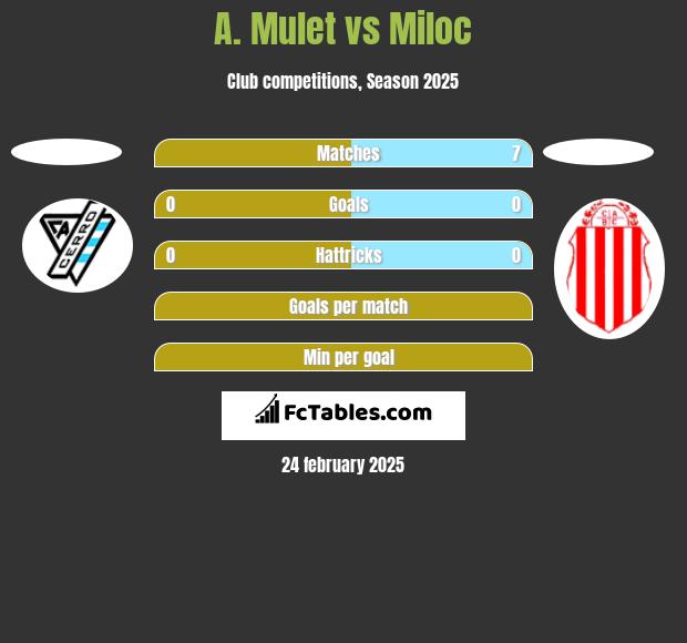 A. Mulet vs Miloc h2h player stats