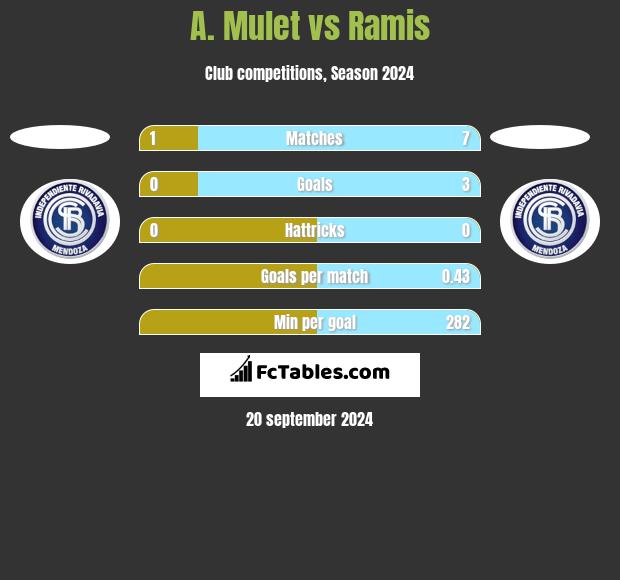 A. Mulet vs Ramis h2h player stats