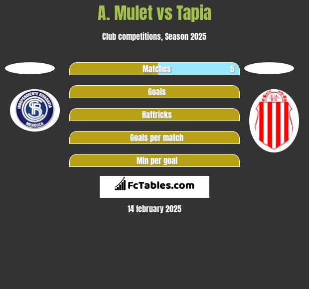 A. Mulet vs Tapia h2h player stats