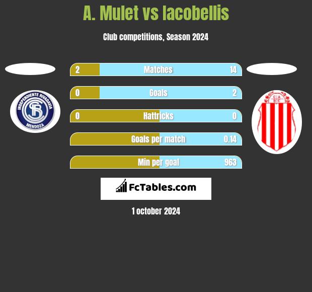 A. Mulet vs Iacobellis h2h player stats