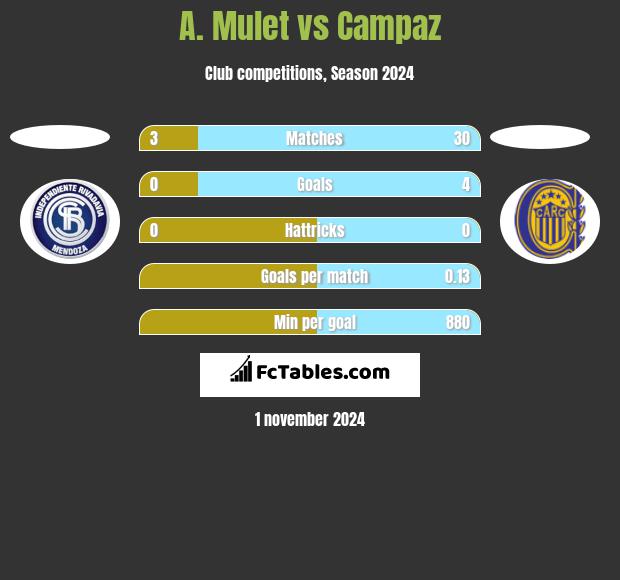 A. Mulet vs Campaz h2h player stats