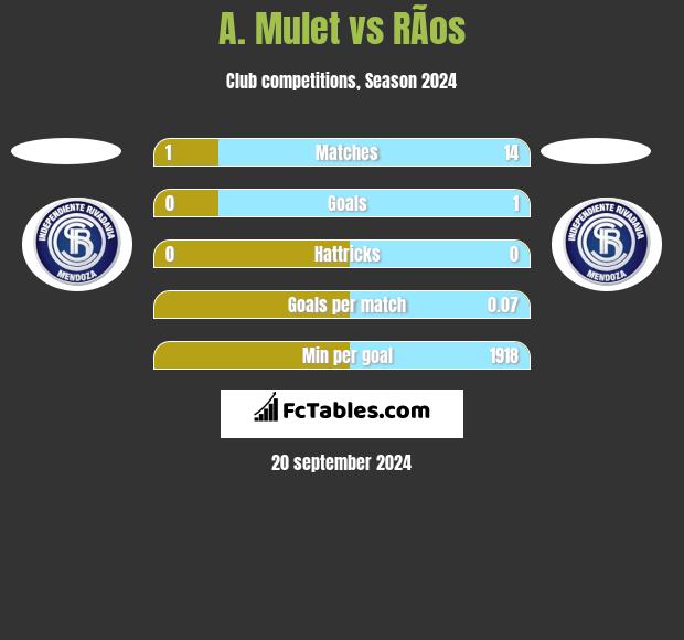 A. Mulet vs RÃ­os h2h player stats