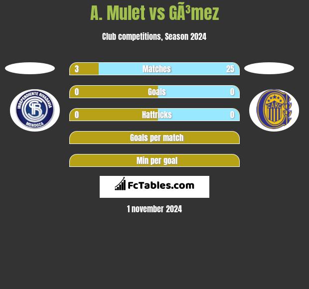 A. Mulet vs GÃ³mez h2h player stats