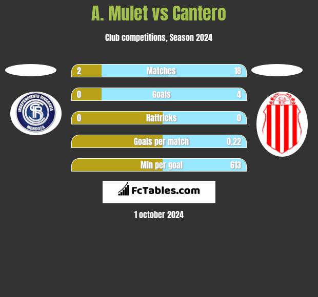 A. Mulet vs Cantero h2h player stats