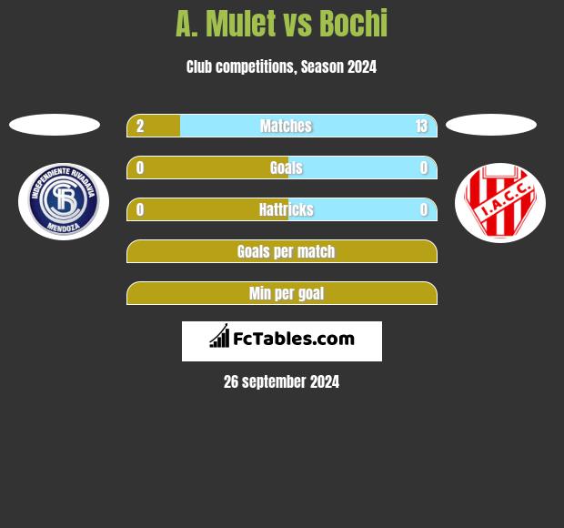 A. Mulet vs Bochi h2h player stats