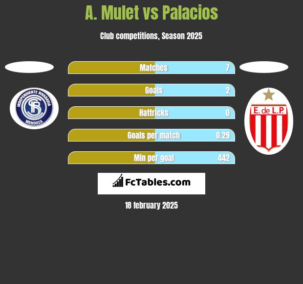 A. Mulet vs Palacios h2h player stats