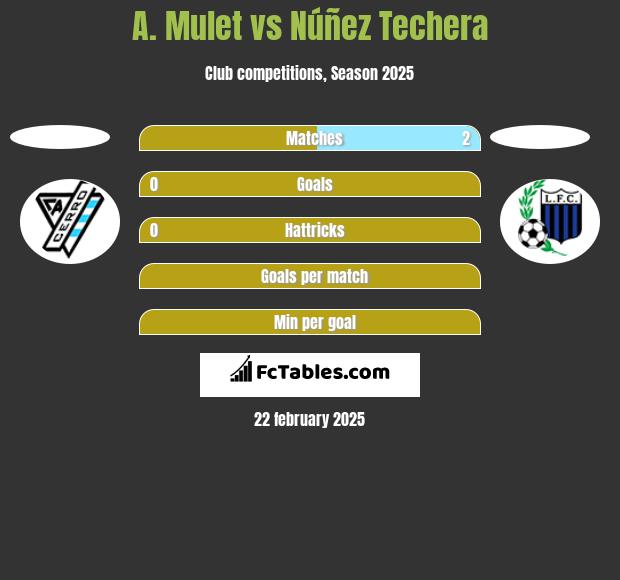 A. Mulet vs Núñez Techera h2h player stats