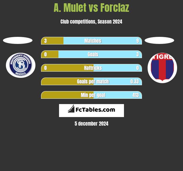 A. Mulet vs Forclaz h2h player stats