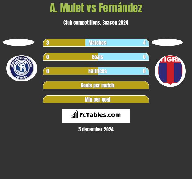 A. Mulet vs Fernández h2h player stats