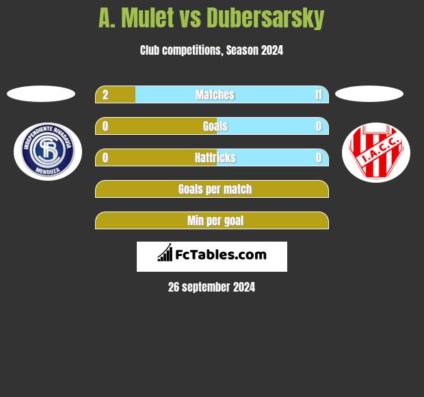 A. Mulet vs Dubersarsky h2h player stats