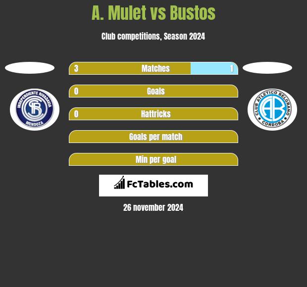 A. Mulet vs Bustos h2h player stats