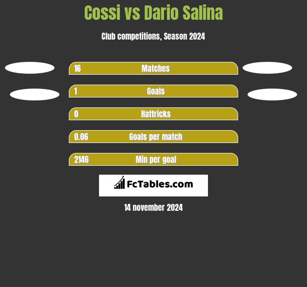 Cossi vs Dario Salina h2h player stats