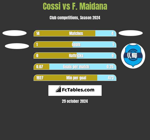 Cossi vs F. Maidana h2h player stats