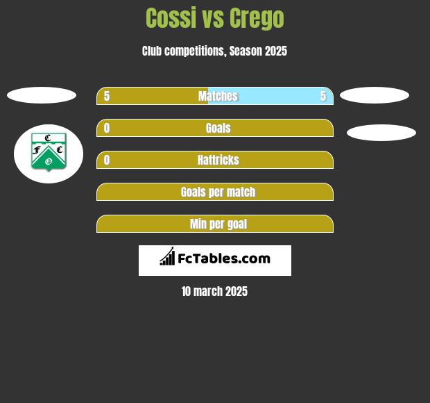 Cossi vs Crego h2h player stats