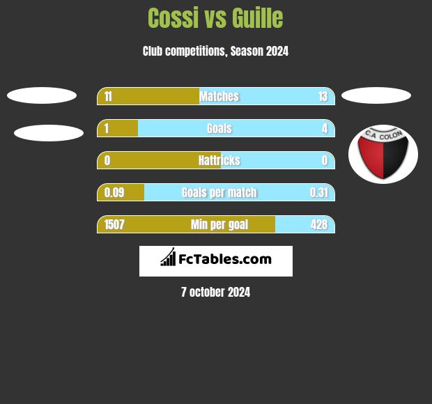 Cossi vs Guille h2h player stats