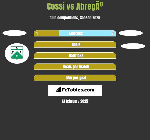 Cossi vs AbregÃº h2h player stats