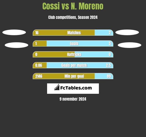 Cossi vs N. Moreno h2h player stats